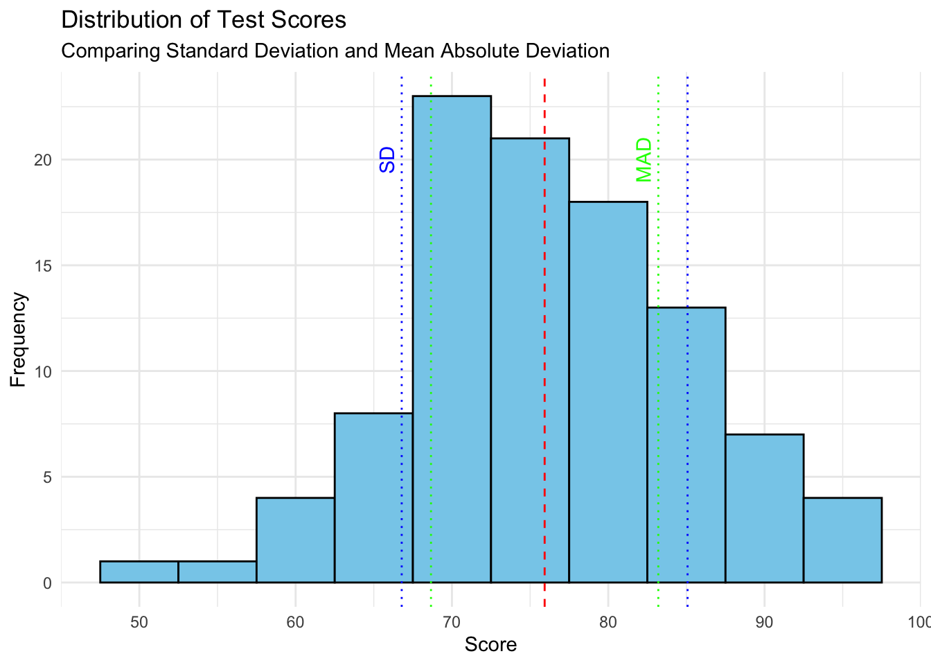 PS51020A – Descriptive Statistics 2