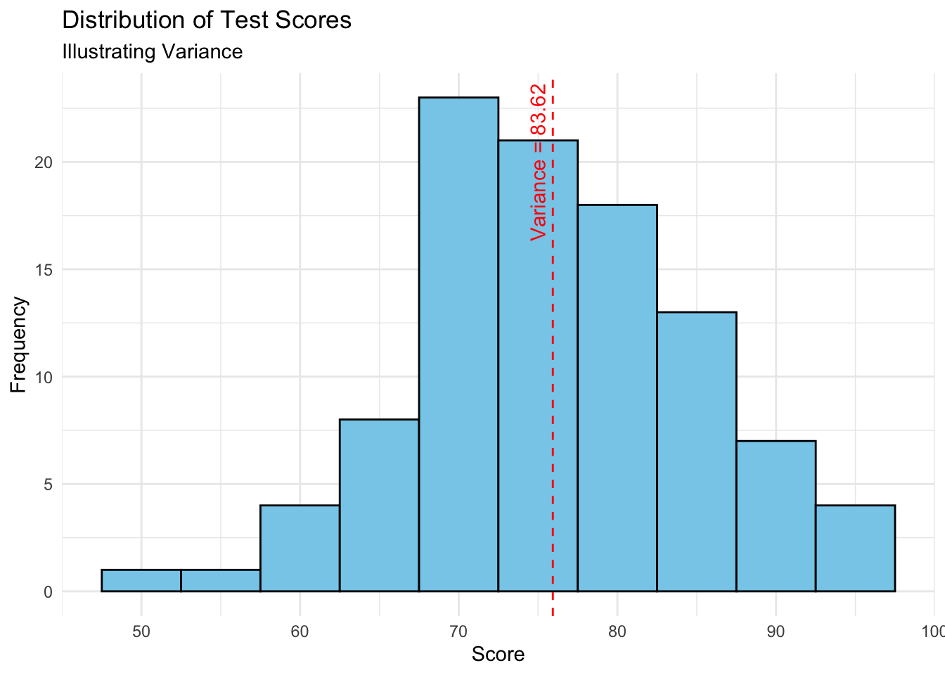 Testing Variance PS51020A – Descriptive Statistics 2